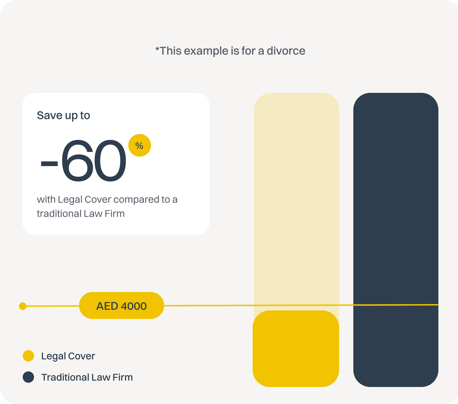 Comparison between traditional legal costs and a Legal Cover subscription